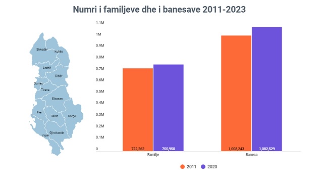 This image has an empty alt attribute; its file name is Numri-i-familjeve-dhe-i-banesave-2011-2023.jpg