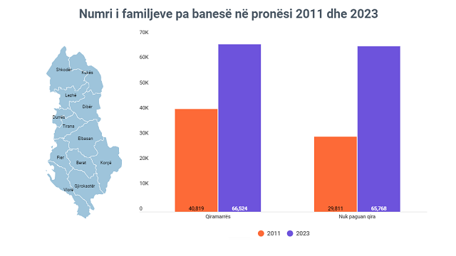 This image has an empty alt attribute; its file name is Numri-i-familjeve-pa-banese-ne-pronesi-2011-dhe-2023.png