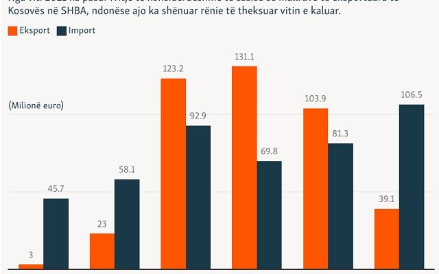 This image has an empty alt attribute; its file name is Eksporti-dhe-importi-Kosove-SHBA-640x400.jpg