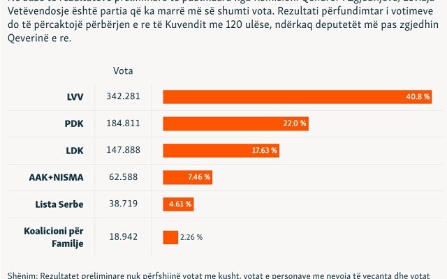 Renditja e subjekteve politike ne zgjedhjet parlamentare ne Kosove, 2025